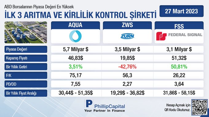 finanscafem's tweet photo. 📍ABD Borsalarının Piyasa Değeri En Yüksek İlk 3 Arıtma ve Kirlilik Kontrol Şirketi
#AQUA #ZWS #FSS #borsa https://t.co/kd0OxPn0hA