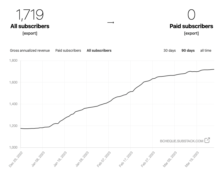 I have written 62 papers on NFTs and crypto for 62 weeks in a row

In January we crossed 1,200 subscribers

Now we have crossed 1,700 subscribers 🔥🔥🔥

bcheque.substack.com