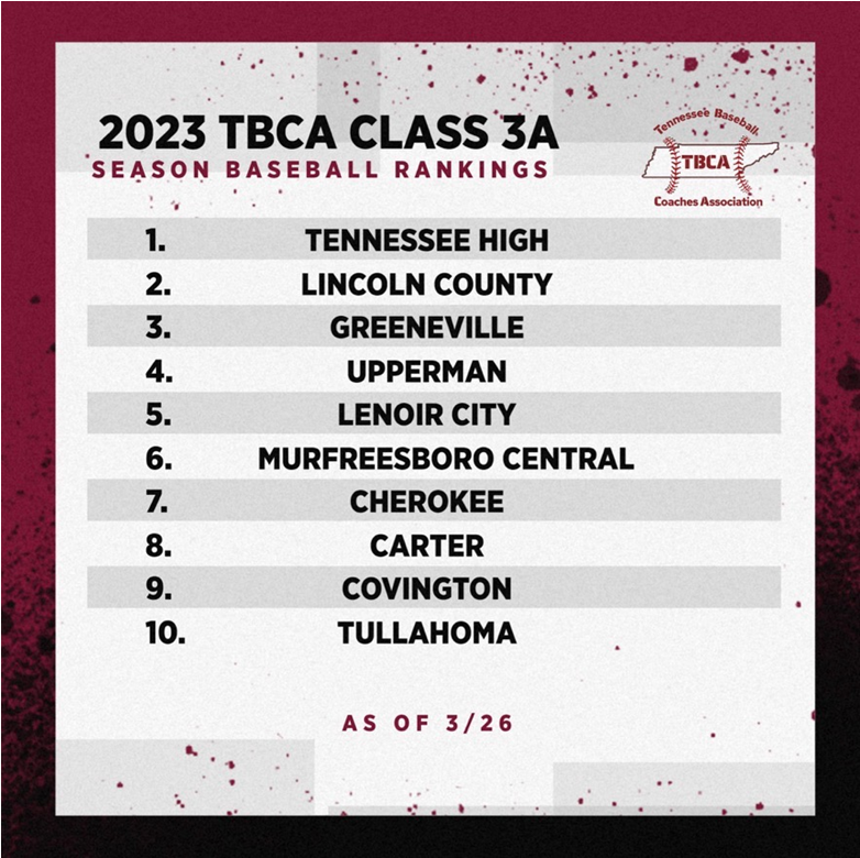 TBCAorg's tweet photo. The TBCA would like to announce the Class AAA Coaches Poll: @THS_Vikings @LincolnCoBaseb1 @GhsDevilsBBall  @Baseball_UHS @CityPanthers @CMS_BSB @CHSChiefsBSB @_Carterbaseball @CPODBaseball @TullahomaB https://t.co/wNdyxr6WEC