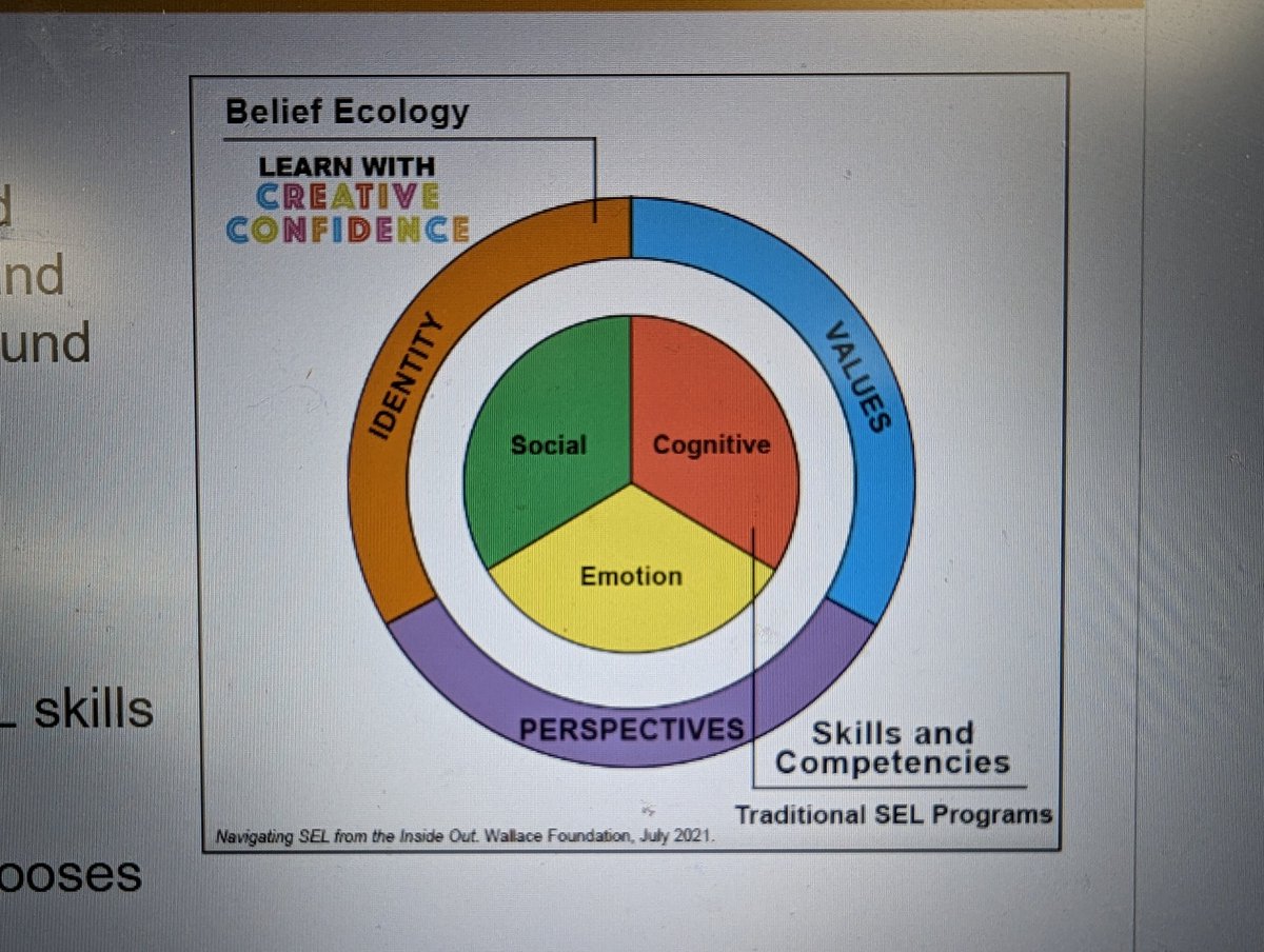 In order to execute SEL skills, students need to have the identity, values, and perspectives.  #pacreatecon