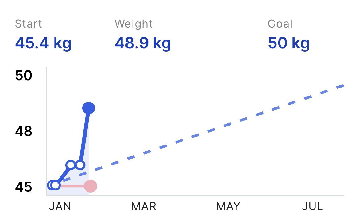 Justbellax's tweet image. People always be telling you ‘just eat more’ lol how you gonna eat when you don’t have an appetite?! 🤣 Trust me I’ve been there and we’ve helped so many ladies change their appetite and finally start gaining weight 😍 
You can join now for £30, £1 a day for 30 days…