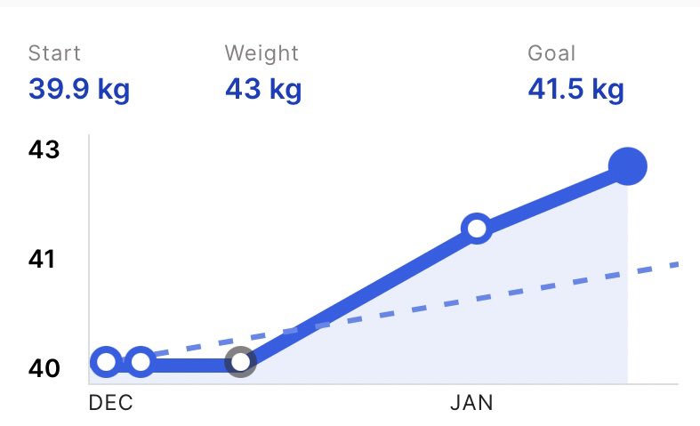 Justbellax's tweet image. People always be telling you ‘just eat more’ lol how you gonna eat when you don’t have an appetite?! 🤣 Trust me I’ve been there and we’ve helped so many ladies change their appetite and finally start gaining weight 😍 
You can join now for £30, £1 a day for 30 days…