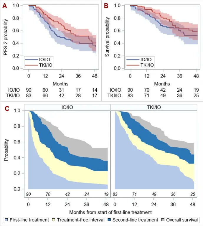 Progression-free Survival After Second Line of Therapy for Metastatic Clear Cell Renal Cell Carcinoma in Patients Treated with First-line Immunotherapy Combinations buff.ly/42KOq0o @ChungHanLee3 @KotechaMD @Dr_Aggen @DrNeilJShah @DrDarrenFeldman @motzermd