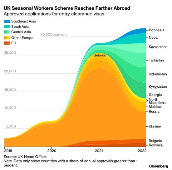 Ukrainians were the primary receivers of UK job visas in 2021. #Ukraine #UK #jobmarket