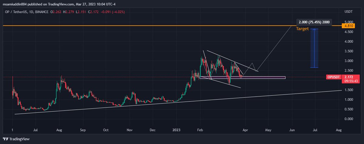 Mohamme17742405's tweet photo. #Op
FORMING INVERSE HEAD AND SHOULDER ,UPON BREAKOUT #Optimism CAN REACH A TARGET OF $4.5 TO $4.8 ,EXPECTING 70-75% #PROFIT. KEEP AN EYE.
#OP #OPTIMISM #OPCOIN #OPCRYPTO #OPUSDT
#BITCOIN #BTC #ALTCOIN #CRYPTO #CRYPTOCURRENCY https://t.co/ZK7jbVSLTO