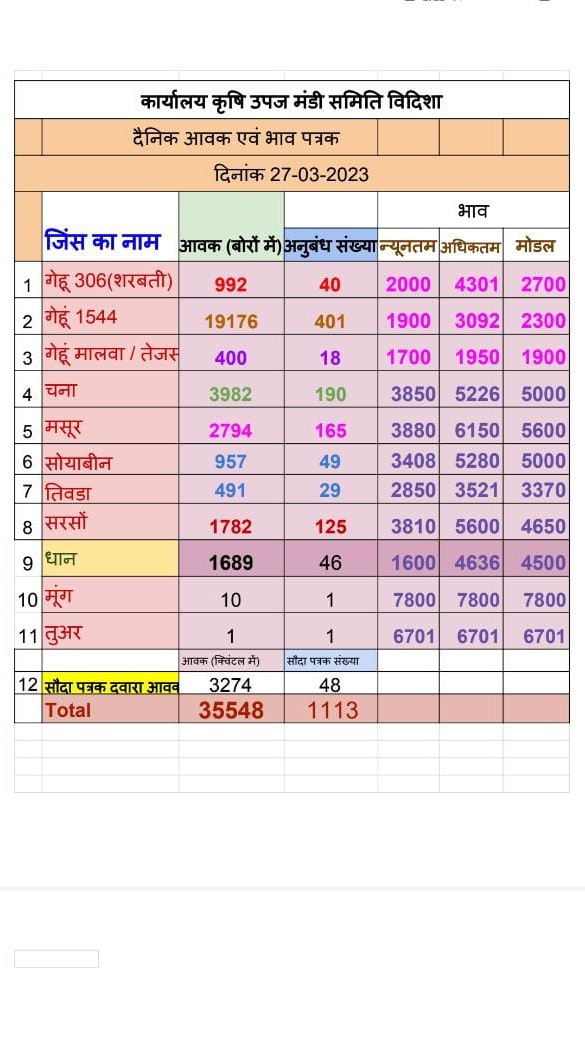 Mukul_INC's tweet image. Todays trading details from Krishi Upaj Mandi of MP #sharbati #wheat #Chana #gram #mustard #soyabean #pulses