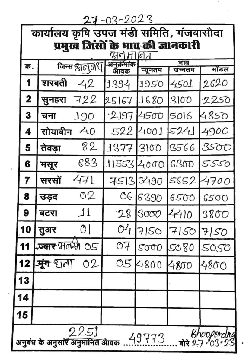 Mukul_INC's tweet image. Todays trading details from Krishi Upaj Mandi of MP #sharbati #wheat #Chana #gram #mustard #soyabean #pulses