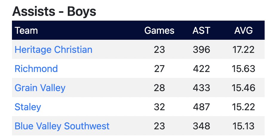 KCHS_Hoops's tweet photo. Zag Tours
Team Stats Leaderboard

Top 5 Assists/Game
Boys &amp; Girls

https://t.co/YQNuB8Mxih https://t.co/2036CBFOlQ
