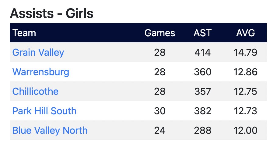 KCHS_Hoops's tweet photo. Zag Tours
Team Stats Leaderboard

Top 5 Assists/Game
Boys &amp; Girls

https://t.co/YQNuB8Mxih https://t.co/2036CBFOlQ