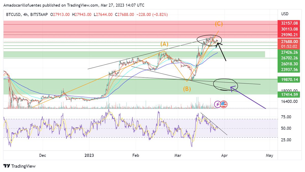 Whether we have locally topped out or not doesn't matter, IMO. Pump towards 29k-30k is still possible but will not invalidate this idea. Expecting 25k in the short-term, and if that breaks purple arrow is the next destination until proven otherwise :) #BTC