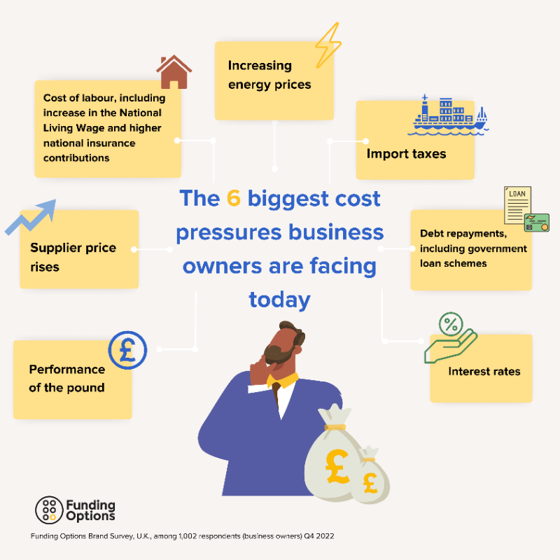 FundingOptions's tweet photo. 💡 As we move through 2023, business owners are still facing many challenging cost pressures. Our recent survey has revealed which of these pressures UK SMEs have found the toughest.

#smeuk #business #smallbusiness