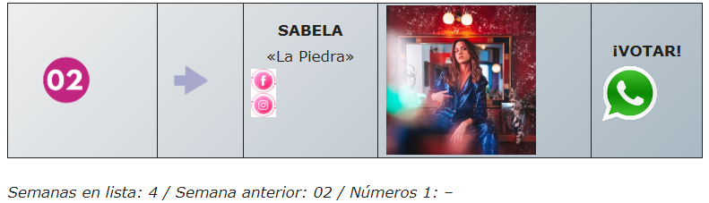 solounomas3's tweet photo. Esta semana nos encontramos a @sabelamusic_  y su tema #LaPiedra en el 2º puesto del top50 @LHMagazin 
Muchas gracias por vuestros votos al correo votaciones@lhmagazin.com o por el WhatsApp 666 36 45 28 con tu nombre, el artista y el título de la canción.
https://t.co/VY2KF4HlUA https://t.co/p8oUj8ZbGY