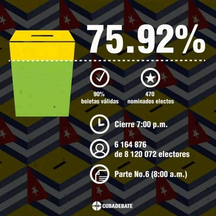 Este domingo 26 de marzo #Cuba celebró elecciones generales para los diputados de la asamblea nacional con una participación del 75.92%.
#CubaVotaUnida 
#YoVotoXTodos