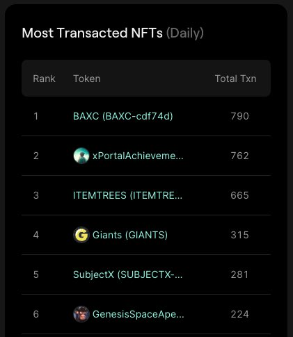 GiantsVillage's tweet photo. @GiantsVillage going strong for the past few days as one of the most transacted NFTs on @MultiversX ⚒🔥

This shows activity, commitment, and demand 🫡

Join us 🎉 https://t.co/GWOTG8lIrG