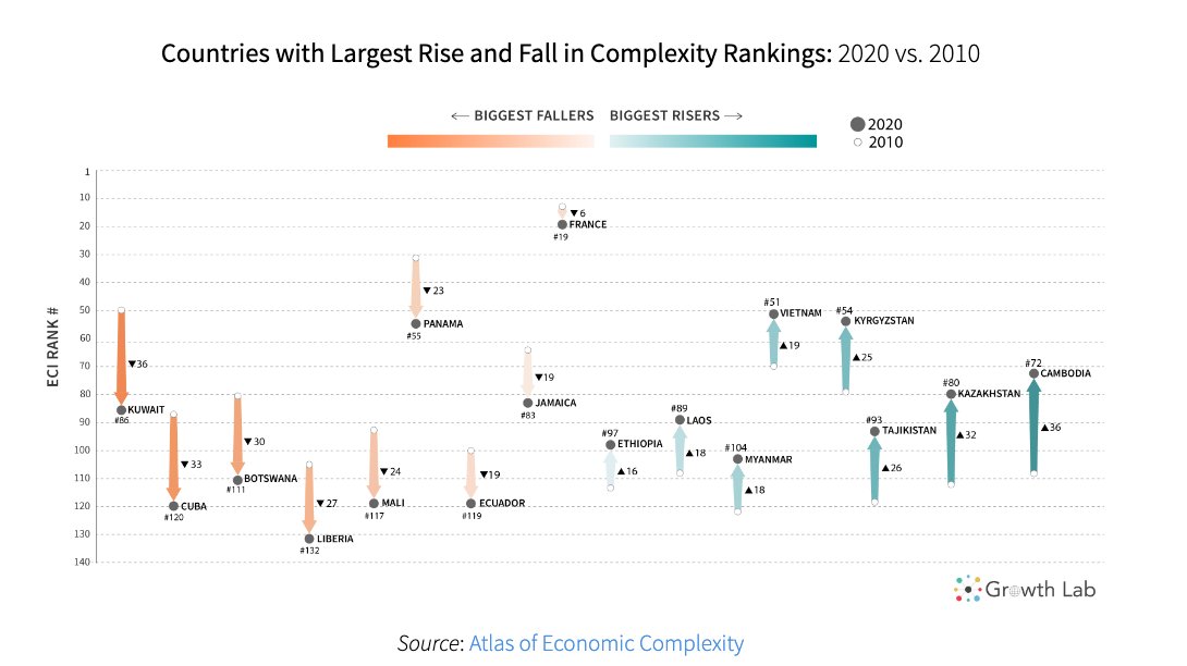Riteshxsharma's tweet photo. Want to diversify your investment strategies globally? Start with more comprehensive data analysis and methodologies. The Atlas of Economic Complexity @Atlas_Facts Complexity Rankings is a great way to stay ahead and identify countries on the rise. #globalmacro #premiermacro https://t.co/9UMor7O1oT
