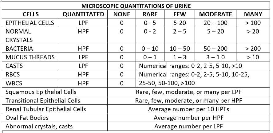 CM REPORTING

📍 RFMoMa 📍
• LPF = Mucus SECs (Mucus threads, Squamous ECs)
•  HPF = TTBaYN (Transitional ECs, Trichomonas, Bacteria, Yeast, Normal Crystals)

📍 Average 📍
• LPF = Cast CrAb (Casts, Abnormal Crystals)
•  HPF = ROWR (RBC, Oval fat, WBC, Renal Tubular ECs)