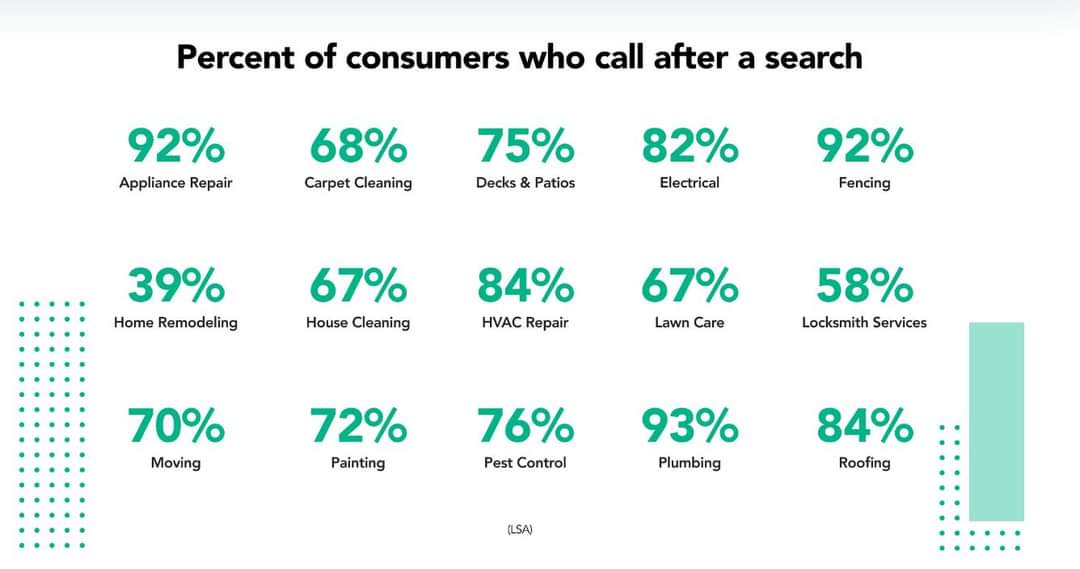 tarashevitzdigi's tweet image. Word of mouth is great but consumers are still out there searching for what they need online. If you don't have an online presence, you are leaving clients and money on the table for someone else!
#digitalmarketingservices #localsearchoptimization #homeservices #getclientsonline
