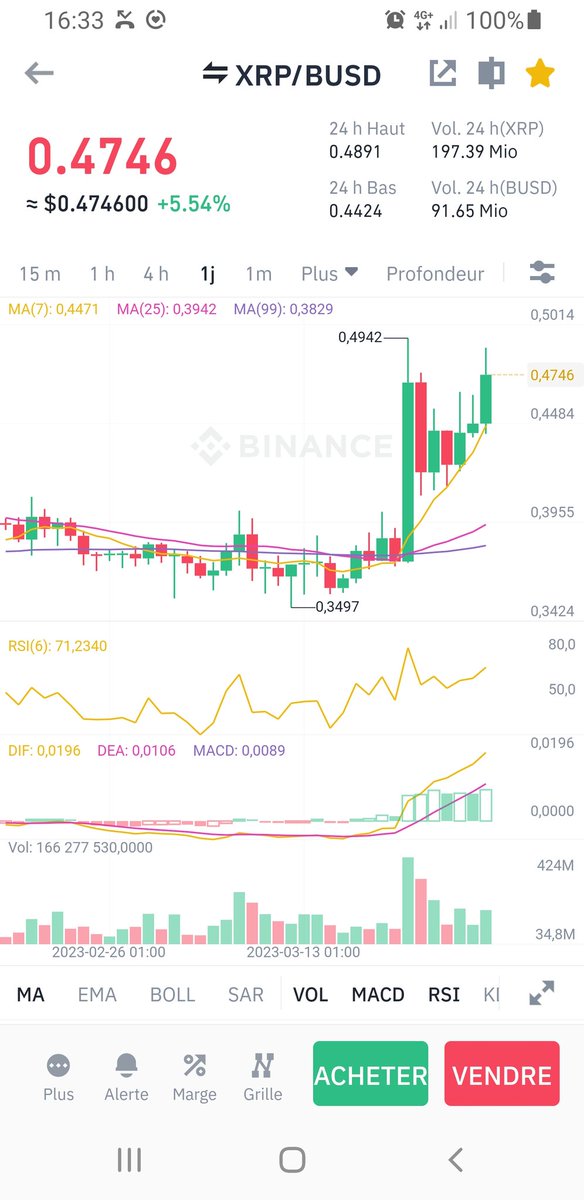 #XRP will fo through the .5c not in 6 month but very soon!