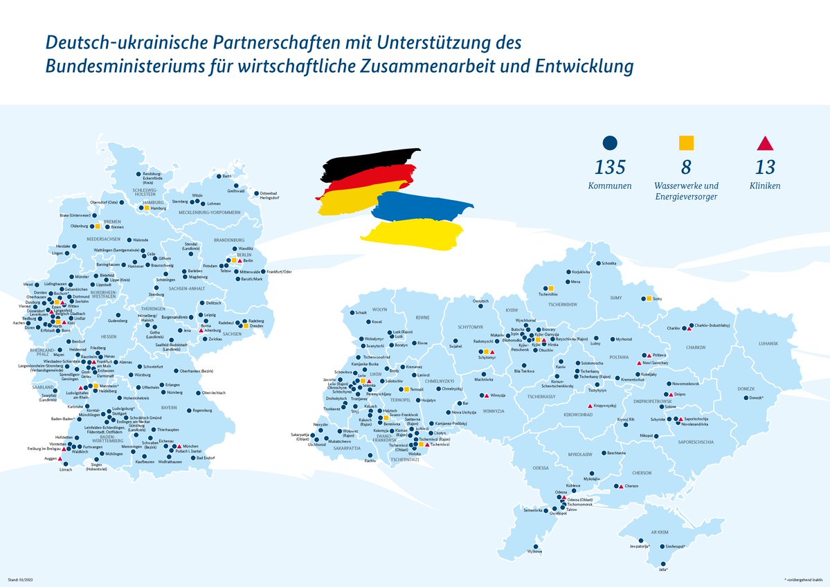 Kommunen, Unternehmen, Kliniken &amp; nichtstaatliche Akteure wirken schon jetzt am #Wiederaufbau der #Ukraine mit. Seit Kriegsbeginn gibt es immer mehr dieser Partnerschaften – 150 sind es inzwischen. Das Entwicklungsministerium unterstützt diese Arbeit 2023 mit weiteren 25 Mio. €.