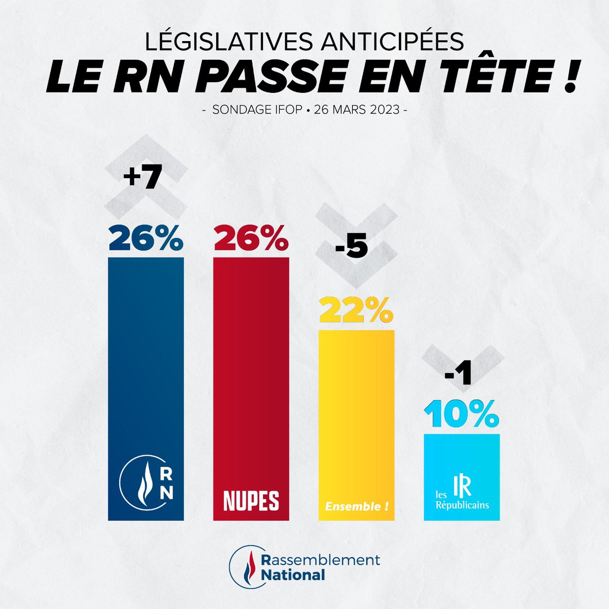 🔵 En cas de dissolution, le RN passerait en tête selon un sondage IFOP, avec la plus forte progression de tous les partis. C’est absolument historique pour les patriotes.

Contre un pouvoir brutal et isolé, une autre politique est adhesions-rn.fr