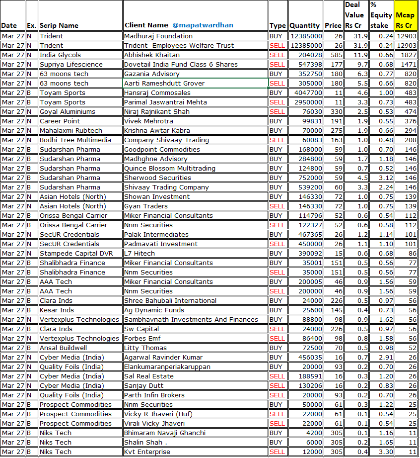 MAPATWARDHAN's tweet photo. *Today's bulk / block deals*
#Trident #IndiaGlycols #SupriyaLife #63Moons #ToyamSports #GoyalAluminiums #CareerPoint #MahalaxmiRubtech #BodhiTree #Sudarshan #AsianHotels #OrissaBengal #Stampede #Shalibhadra #AAATech #ClaraInds #KesarInds #Vertexplus #AnsalBuildwell #CyberMedia https://t.co/4Fhvt832Vz