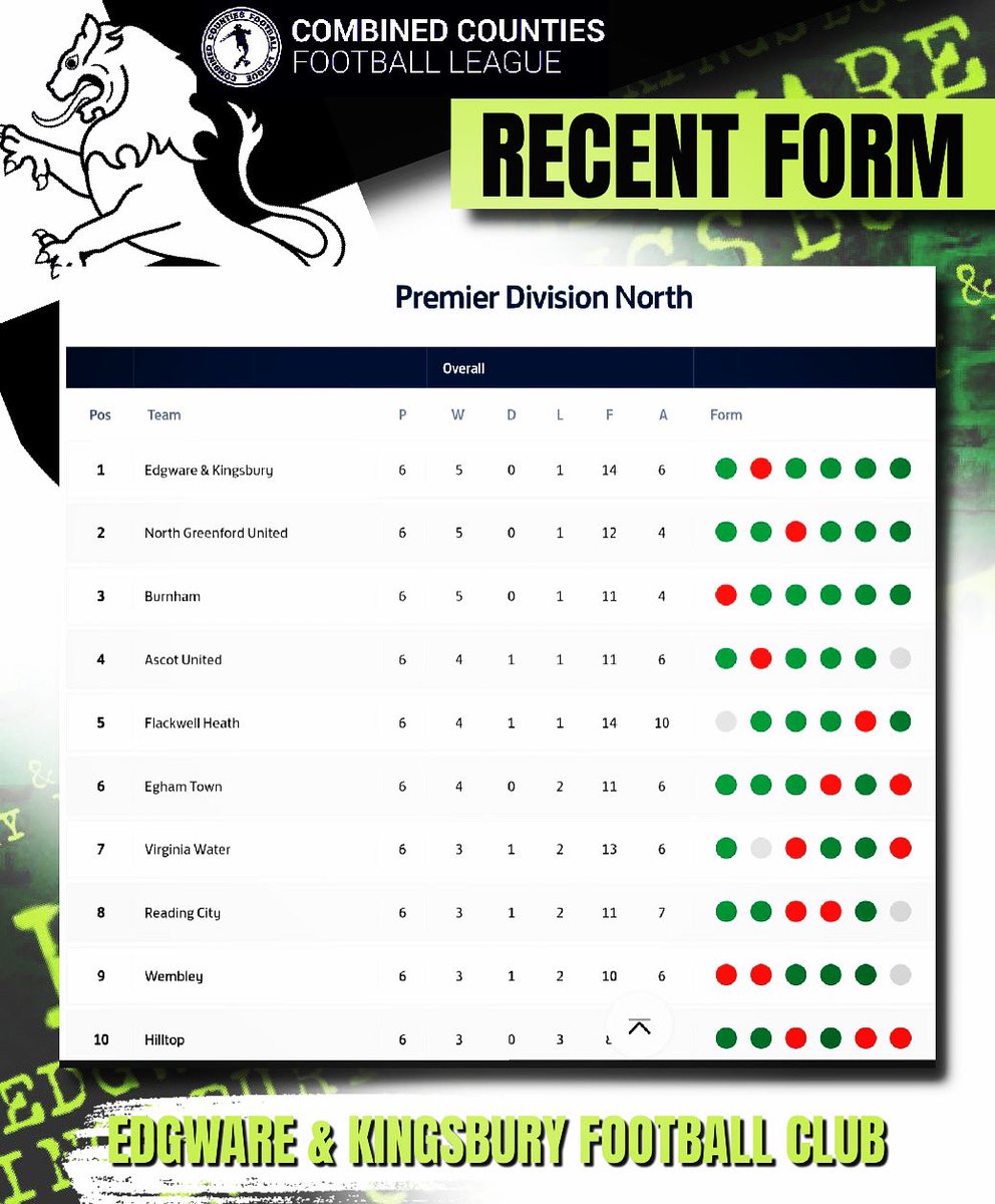 E_K_FC's tweet photo. Decent run of form and thatโs how we want to keep it ๐๐ค
Thanks you for all your support!
.
#Wares #RecentForm #InForm #NonLeague #GoodRun #KeepItUp #CCL #GreenArmy #SJP #Ballers #Table #Top https://t.co/XXuuQMA1bQ