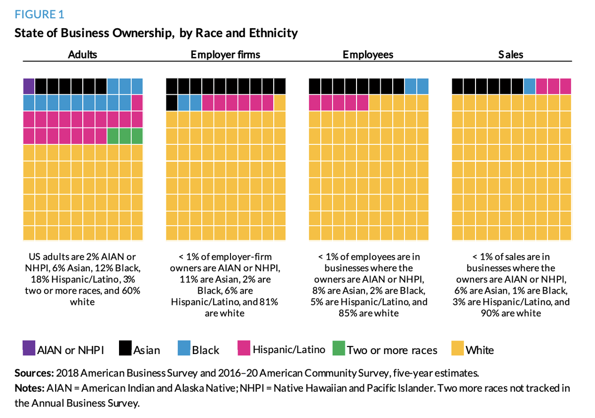 TMossMTH530's tweet photo. This article outlines the state of BIPOC business ownership and how it has changed. Importantly, government efforts to help people of color become business owners have failed, particularly in a lack of lending protection. https://t.co/2Kk9S03BWM