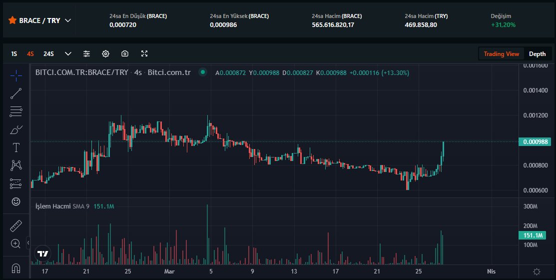 #Brace kankam ? 👀🥳

#Bitci