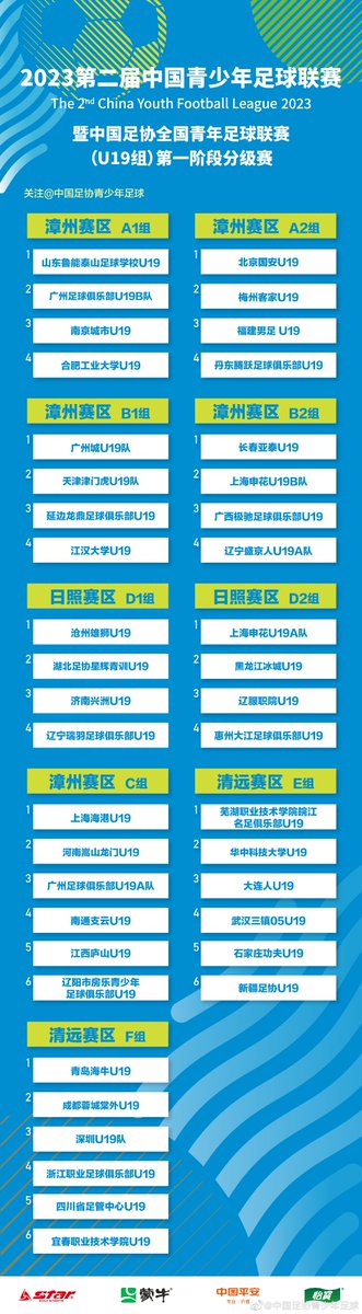 HotpotFootball's tweet photo. The 2nd CYFL (China Youth Football League) U19 1st stage grouping is announced. The 1st stage will be held from March 26 to April 6 in Zhangzhou, Rizhao, and Qingyuan. A total of 42 teams will participate.
#CYFL https://t.co/7WsXu6fQ1N