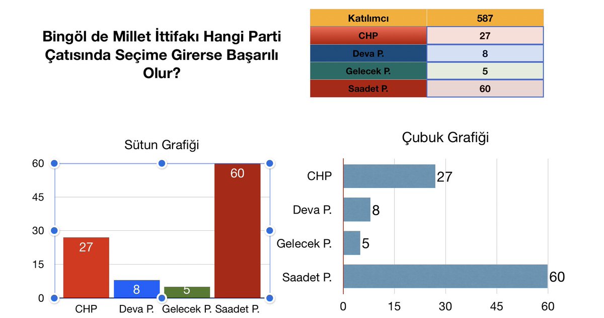 Anketimiz bitmiştir

<a href="/herkesicinCHP/">CHP 🇹🇷</a>   <a href="/devapartisi/">DEVA Partisi</a> <a href="/GelecekPartiTR/">Gelecek Partisi</a> <a href="/SaadetPartisi/">Saadet Partisi</a> <a href="/kilicdarogluk/">Kemal Kılıçdaroğlu</a> <a href="/alibabacan/">Ali Babacan</a> <a href="/Ahmet_Davutoglu/">Ahmet Davutoğlu</a> <a href="/T_Karamollaoglu/">Temel Karamollaoğlu</a> 
<a href="/Bingol_CHP/">CHP Bingöl İl Başkanlığı</a> <a href="/devabingol/">DEVA Partisi Bingöl</a> @gelecekbingol <a href="/Mfatihtiryakii/">Muhammed Fatih TİRYAKİ</a>