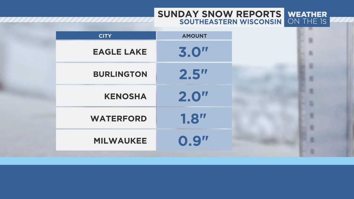 KristinKetchell's tweet photo. After heavy snow to start the weekend on Saturday, another system brought an additional 1-3" to southeastern Wisconsin on Sunday.
#snOVERit #wiwx @SpectrumNews1WI https://t.co/imHaEc2eBR