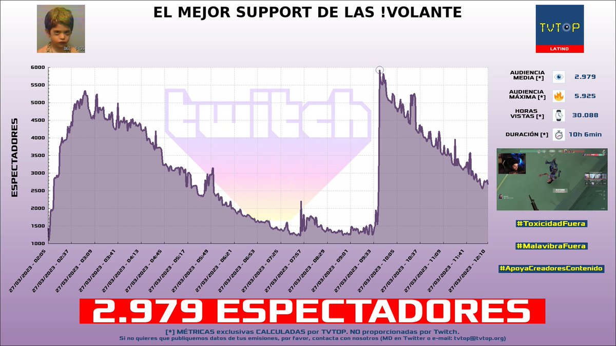 tvtop_es's tweet photo. ¡#Dementardo 💊 HA EMITIDO en #Twitch! 🇦🇷 Nuestros datos 🧐 :

▶️ ESPECTADORES 👁️ : 2.979
▶️ MINUTO DE ORO 🔥 : 5.925 [09:41h]
▶️ HORAS VISTAS ⌚️ : 30.088
▶️ RAIDEADO 🌪️ POR : #Goncho #RobertoGalati

#JustChatting #GarticPhone #VALORANT #LeagueofLegends #eldemente https://t.co/8XkWtZ1PCk