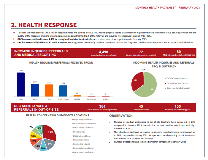 drcbih's tweet photo. #DRC has ensured 3,180 medical examinations, 1,811 medical interventions, and 1,879 COVID-19 medical screenings in February 2023 for #migrants in 🇧🇦, as well as 577 #pediatric examinations &amp; interventions. @DRC_ngo 
https://t.co/nDzg4blgn3 https://t.co/ghWI1zyL5g