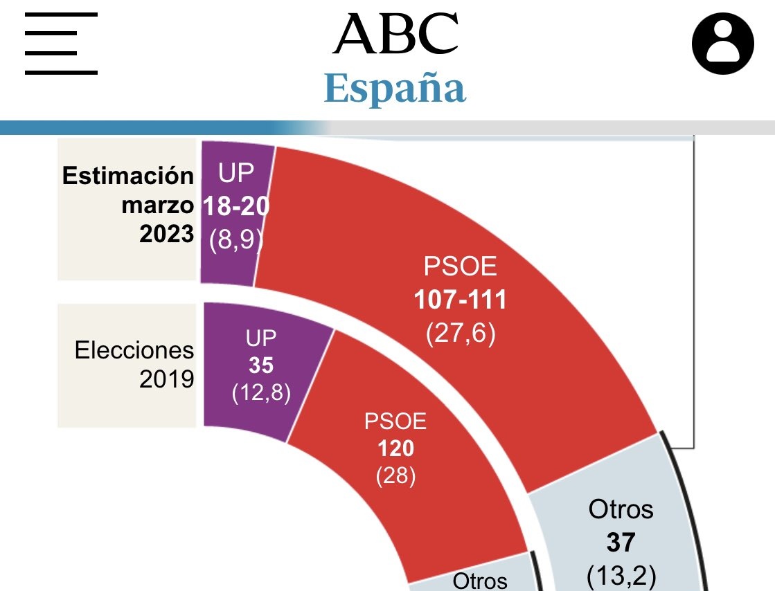 CapitanBitcoin's tweet photo. 1- Últimos en recuperar PIB prepandemia
2- Dos confinamientos ilegales
3- 800 vioIadores beneficiados
4- Rebaja de la malversación para beneficiar a sus amigos
5- Trenes que no caben por los túneles
6- Tito Berni y otros 15 diputados corruptos

Y aún así el PSOE solo cae un 0,4%. https://t.co/LutNltZRgV