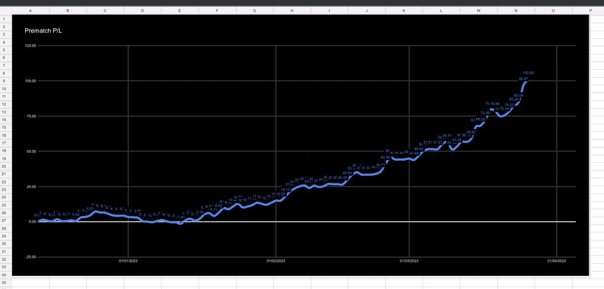 TipsterCharlie's tweet photo. Milestone Achieved 🔥 🏀 

+100u on our basketball service after 4 months!🥳

778 Bets, +100.85u / 17.77% ROI✅

Here’s to the next +100u 🥂

The service is currently at full capacity, but you can join the waiting list below 👇

https://t.co/8NwWFOSyth https://t.co/8YOCXMAMqr
