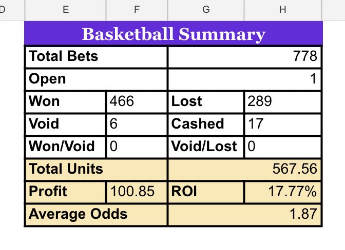 TipsterCharlie's tweet photo. Milestone Achieved 🔥 🏀 

+100u on our basketball service after 4 months!🥳

778 Bets, +100.85u / 17.77% ROI✅

Here’s to the next +100u 🥂

The service is currently at full capacity, but you can join the waiting list below 👇

https://t.co/8NwWFOSyth https://t.co/8YOCXMAMqr