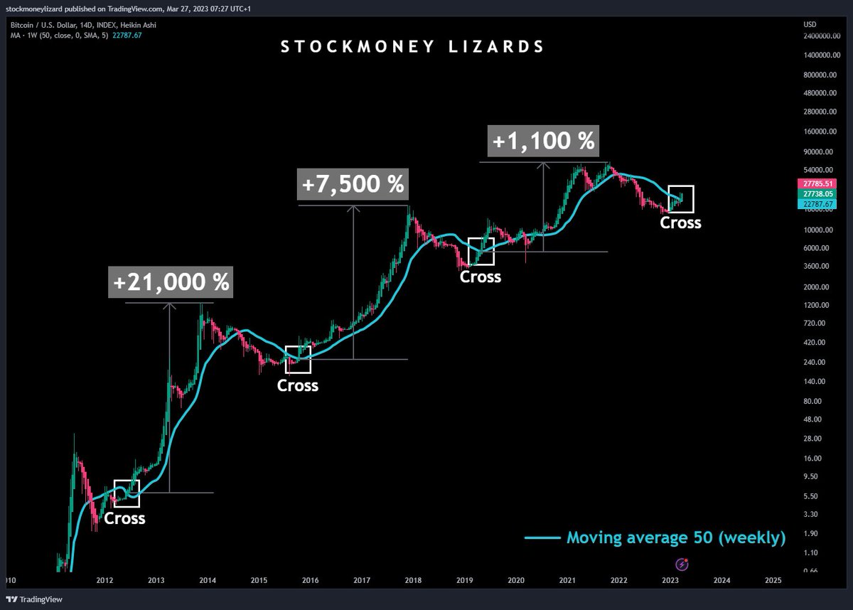 Bitcoin Archive (@btc_archive) on Twitter photo #Bitcoin just crossed the 50 week moving average.
Look at the gains every time it has done this. 👀
Chart👉 <a href="/StockmoneyL/">Stockmoney Lizards</a> #Bitcoin just crossed the 50 week moving average.
Look at the gains every time it has done this. 👀
Chart👉 <a href="/StockmoneyL/">Stockmoney Lizards</a>