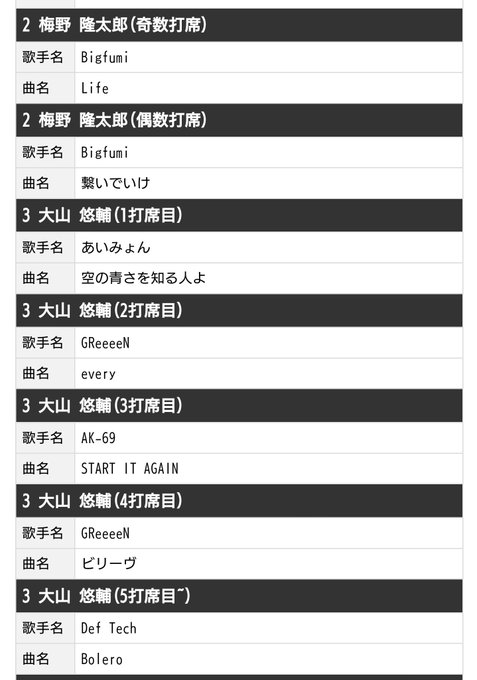 あいみょん!!!!なんと阪神の大山選手が第１打席であいみょんの「空の青さを知る人よ」を登場曲として使うよ 