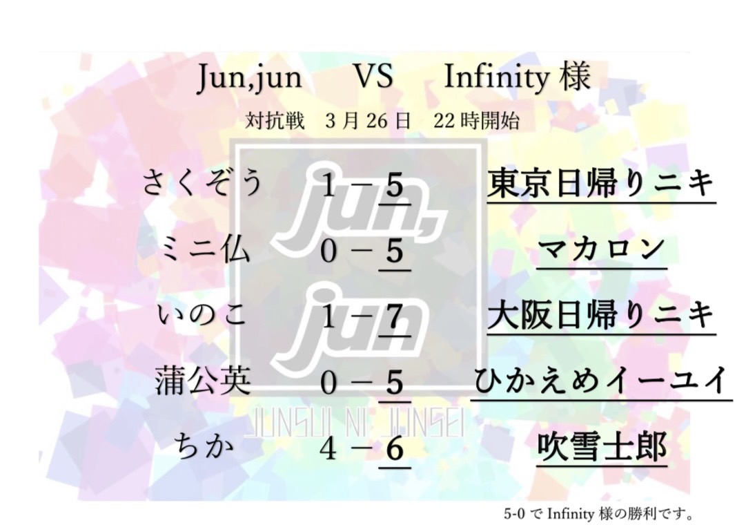 🔥対抗戦🔥　2023/3/26(日)
Infinityさんとの対抗戦でした！
結果は完敗…
実は今試合はCCL杯のリベンジマッチでした！
CCL杯では1-4で負けてしまい、そのリベンジ🔥のはずが結果は0-5
大会で勝つにはまだまだ実力不足という事が分かる1戦となりました…

改めてInfinityさんありがとうございました🙇🏻