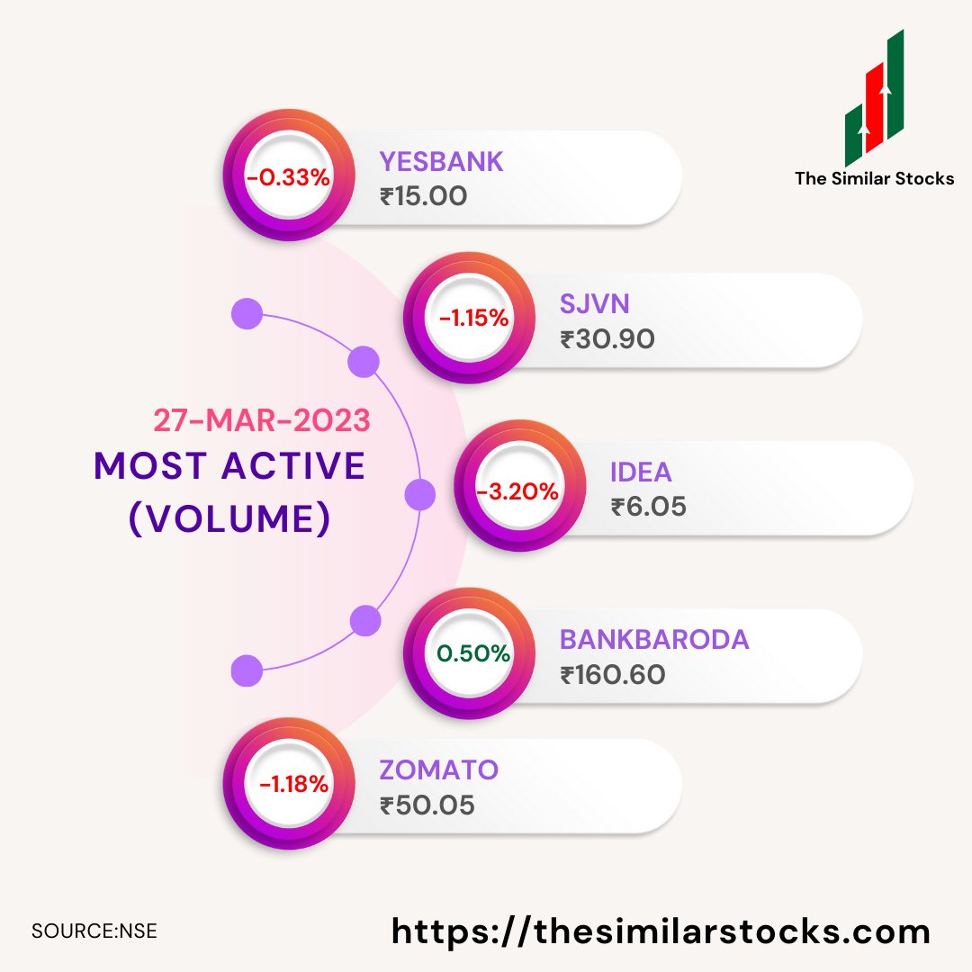 SimilarStocks's tweet photo. MOST ACTIVE STOCKS(VOLUME SHOCKER'S) ON 27-MAR-2023.
#yesbank #idea #fconsumer #vakrangee #vikaslife #bankbaroda #sjvn #zomato https://t.co/s5z1JtHiUl