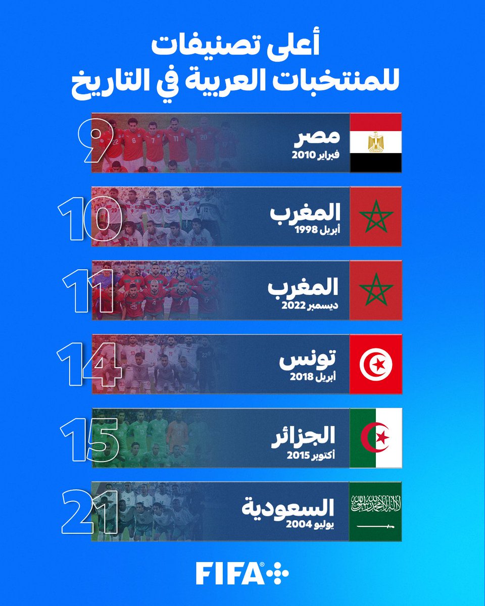 fifaworldcup_ar's tweet photo. هكذا كان التصنيف الأفضل للمنتخبات العربية عبر التاريخ 📈

ما المُنتخب المفضل لديك بين هؤلاء؟ 🤔

@EnMaroc | @EFA | @FTF_OFFICIELLE | @LesVerts | @SaudiNT https://t.co/6vCf2YNS3W