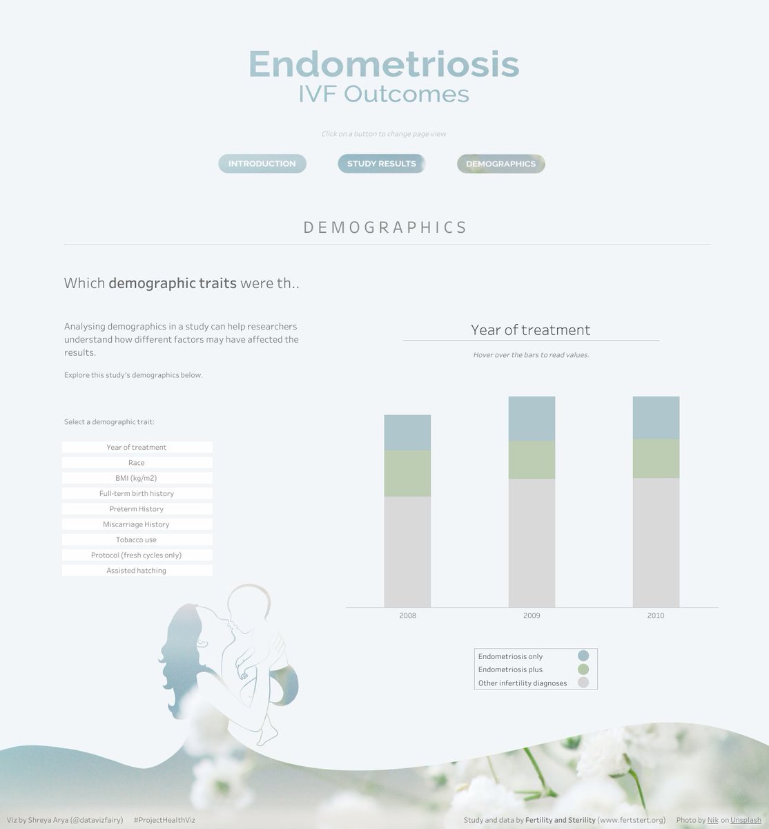 #ProjectHealthViz (March, 2023)
Endometriosis IVF Outcomes

My first viz for #ProjectHealthViz. I was able to understand radials a lot better using @kaljamf's radials viz - thank you!

public.tableau.com/app/profile/sh…

Thanks <a href="/ZenDollData/">Lindsay Betzendahl</a> for the challenge
#datafam

Feedback welcome 🌸