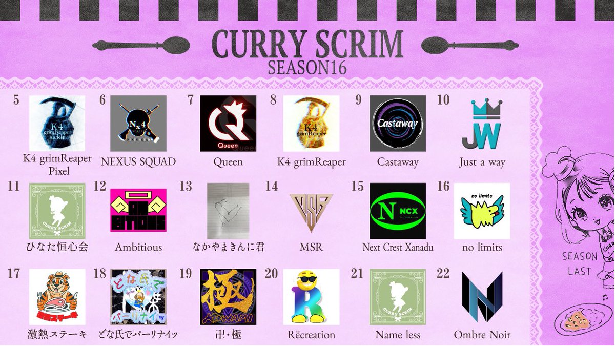 CurryScrim's tweet photo. #カリースクリム
SEASON16決勝戦🔥

キルポイント2倍の決勝戦
当初からキル重視のカリスクにしては
とても楽しみです🥰

猛者が集う全36チームの頂上決戦
皆様を熱く応援しています📣

【試合開始→21：40〜4戦】

配信先
21：30〜
https://t.co/8h5aU2HjjB

🍵配信先での熱い応援待ってます📣 https://t.co/e9zCiycIQJ