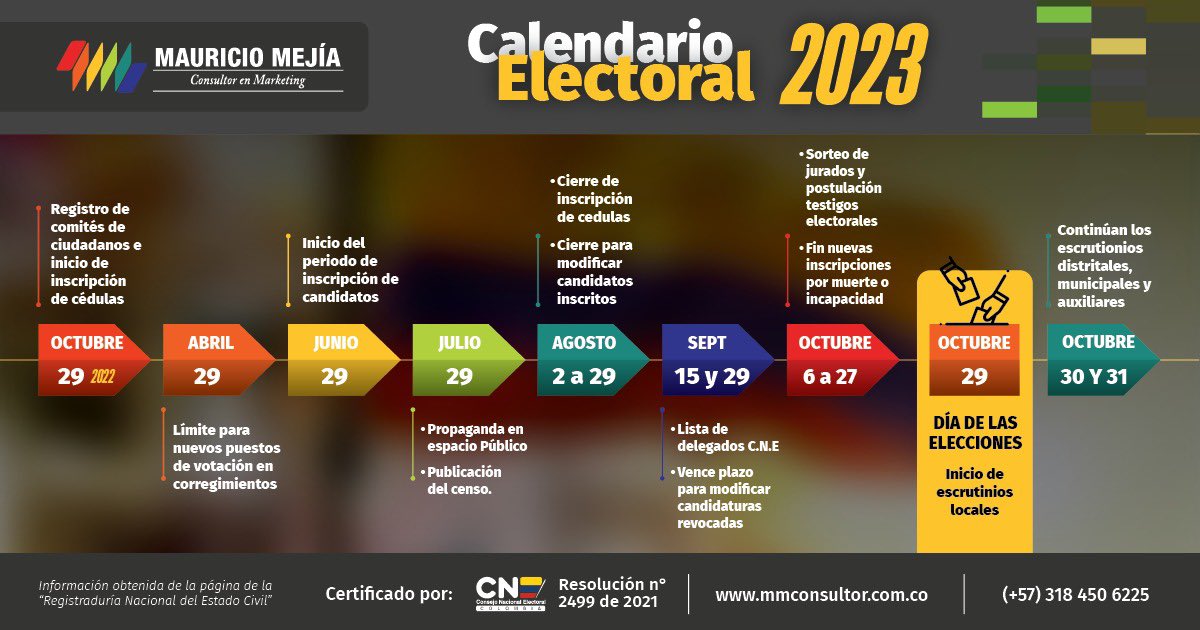 MMejiaConsultor's tweet photo. #PILDORITA: CALENDARIO ELECTORAL 2023

- Es un insumo dentro de la estrategia electoral

- Permite regular tiempos y ritmo de campaña, al igual que la aplicación de los recursos humanos, comunicacionales, logísticos y financieros

- Las fechas y actividades de inicio y vencimiento han sido extraídas de la página oficial de la Registraduría Nacional del Estado Civil. 

Info >> https://t.co/dU0mZJEDcK

           Mauricio Mejía López
          - Consultor Político-