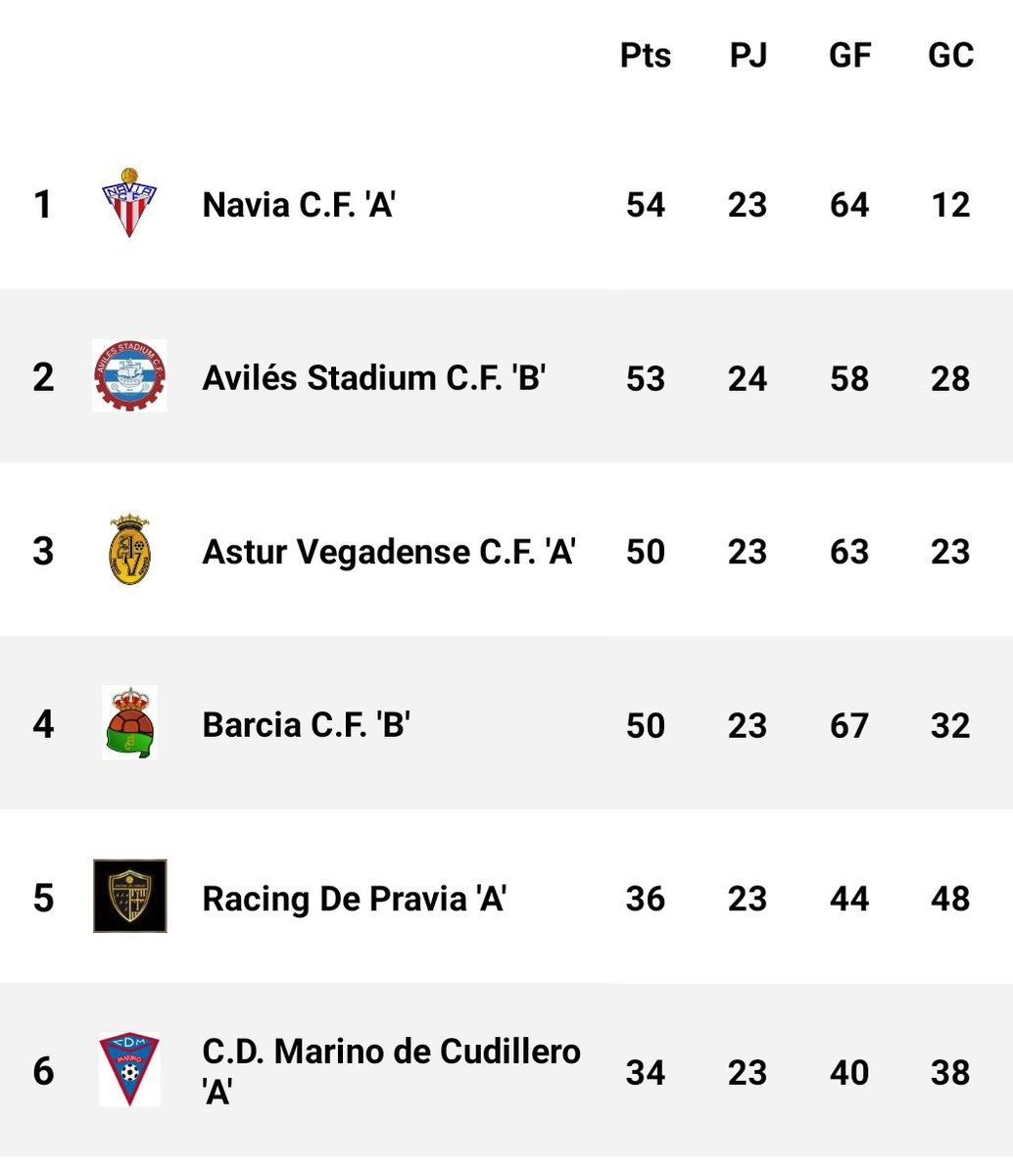 Tras la victoria del regional ayer ante el Miranda CF, a falta de 5 jornadas, matemáticamente somos equipo de playoff.

¡Seguimos a por más!

¡Puxa Astur!