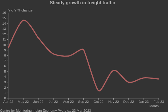 Steady #growth in #railway freight #traffic in February

Gain more insights from CMIE's Economic Outlook

cmie.com

#IndianEconomy
#Railways
#CMIE_Economic_Outlook