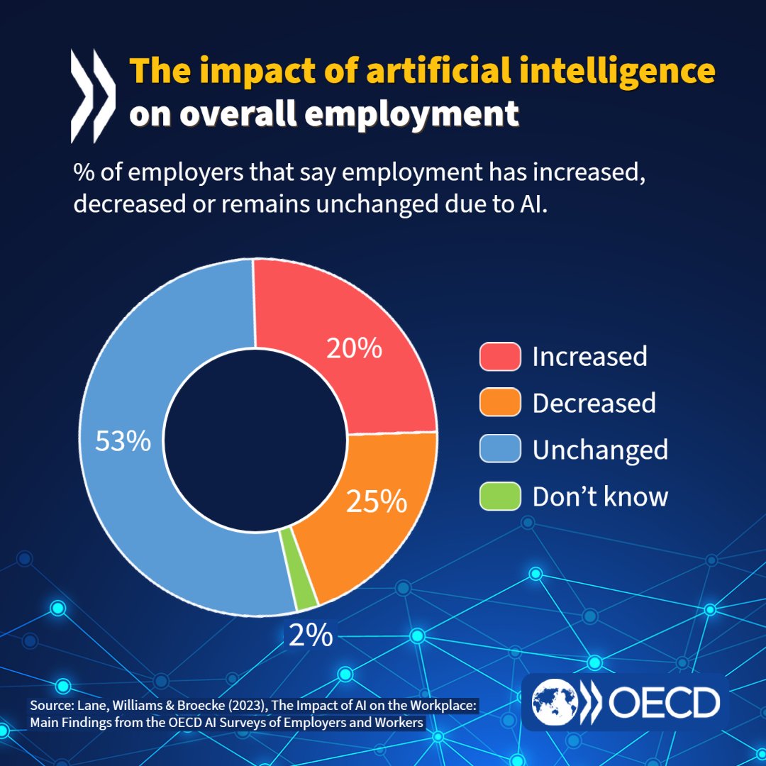 2⃣0⃣% of workers are very or extremely worried about losing their job in the next 10 years due to #ArtificialIntelligence, but job loss has been limited so far. Learn more about the impact of #AI on the Workplace. Brand 🆕 analysis here 👉 oe.cd/il/4WS | #AIWIPS