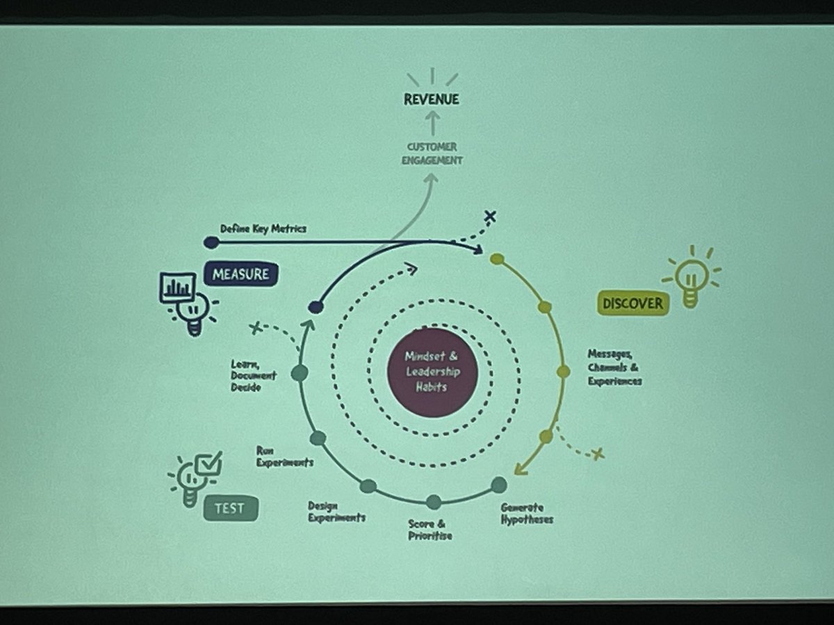 Shift from optimisation to discovery to generate growth - wisdom from Matt Lerner #BoS2023