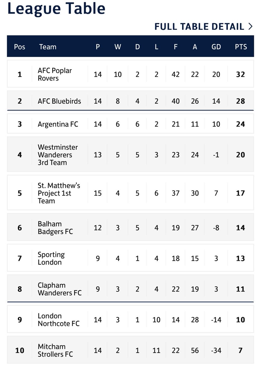 Admin went a bit early yesterday and posted the league table before the full round of fixtures. Here’s how we’re looking in the <a href="/SouthernSunday/">Southern Sunday Football League</a> League 5 ⬆️