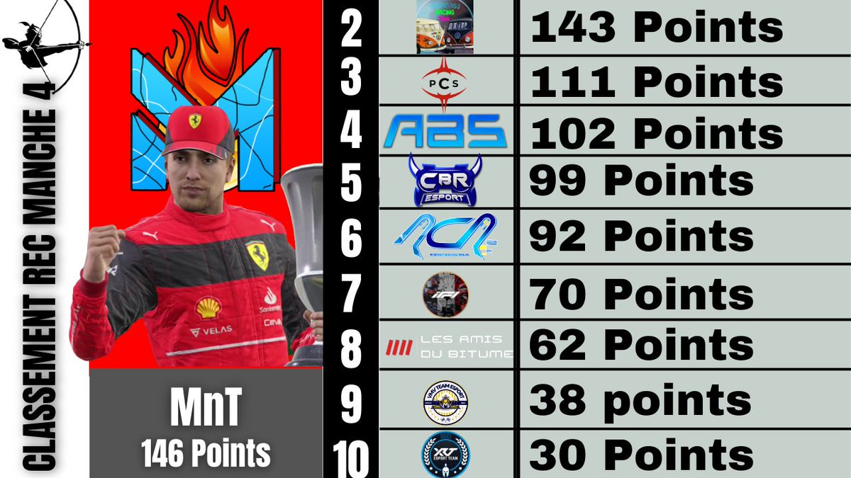 📊Classement Manche 4/11

🥇<a href="/Team_Mentalism/">Team Mentalism</a> 
🥈<a href="/SambaRacing/">Sambabus Racing Team</a> 
🥉<a href="/PCS_Original/">Project Conquerors (PCS)</a> 

4⃣@ABSRacingTeam 
5⃣<a href="/cbr_esport72/">LeCador72</a> 
6⃣<a href="/R_C_RACING/">Race Concept Racing</a> 
7⃣@If1Official 
8⃣LADB
9⃣<a href="/vMvCup/">vMv Group. | Vil Vinde Multigaming</a> 
🔟<a href="/XRTracingteam/">XRT Racing Team</a> 

#REC